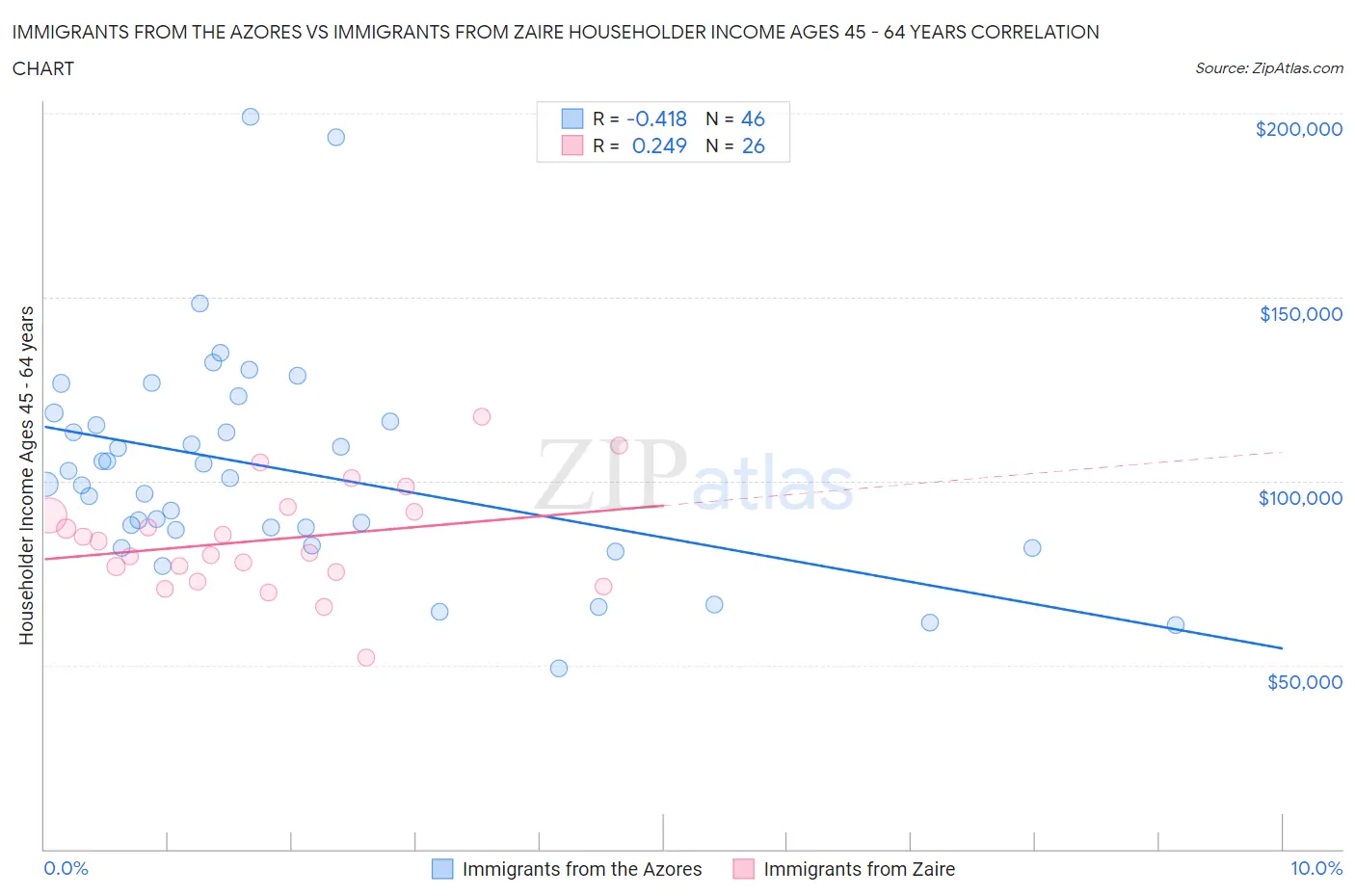 Immigrants from the Azores vs Immigrants from Zaire Householder Income Ages 45 - 64 years