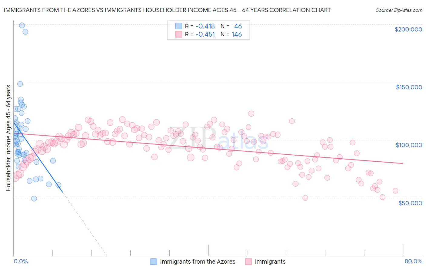 Immigrants from the Azores vs Immigrants Householder Income Ages 45 - 64 years
