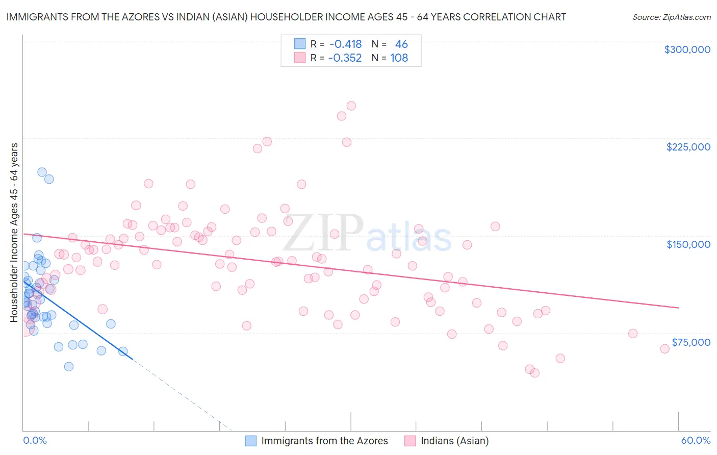 Immigrants from the Azores vs Indian (Asian) Householder Income Ages 45 - 64 years