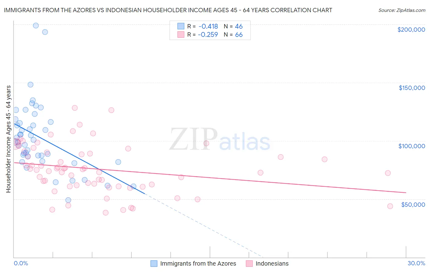 Immigrants from the Azores vs Indonesian Householder Income Ages 45 - 64 years