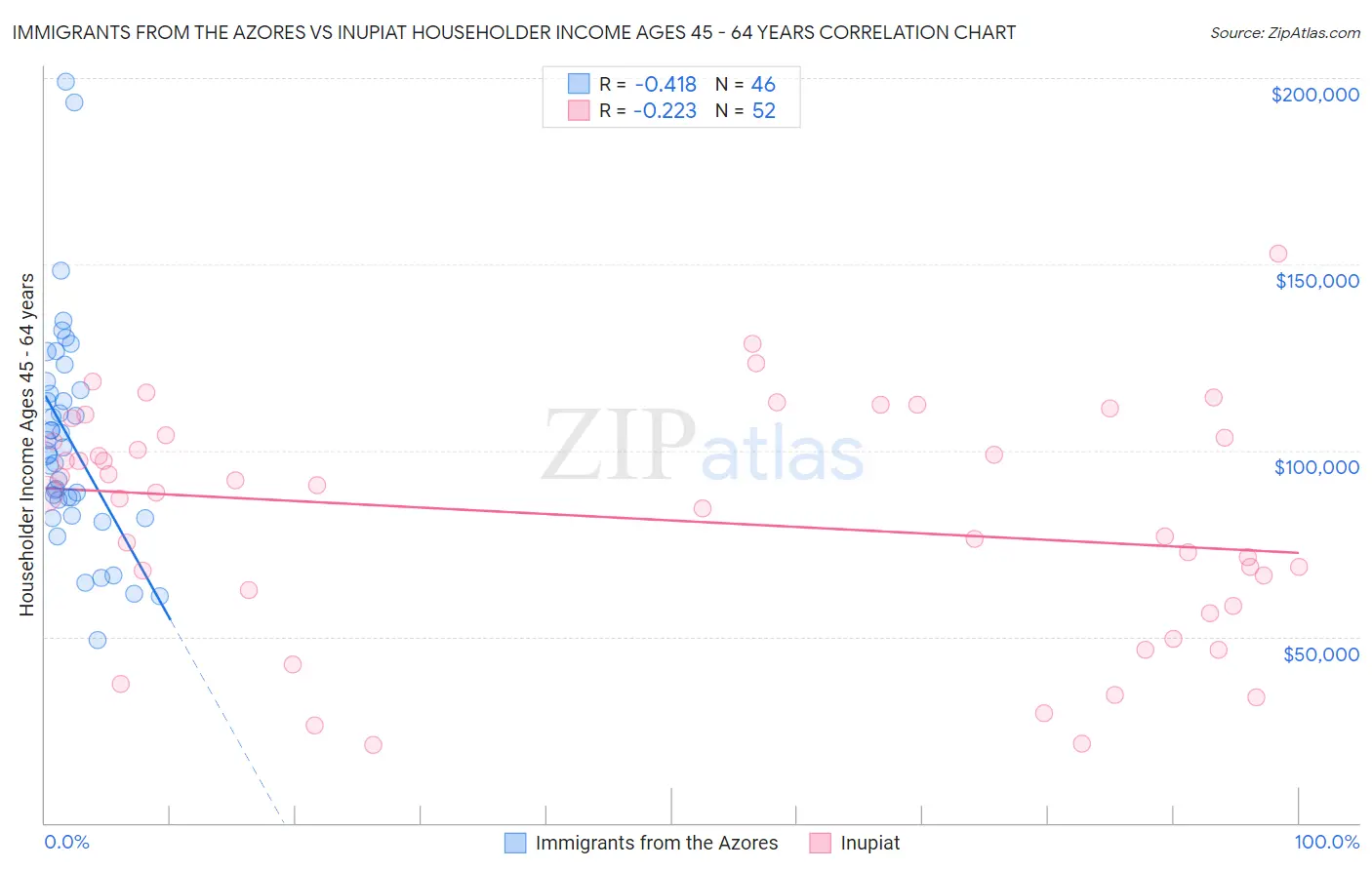 Immigrants from the Azores vs Inupiat Householder Income Ages 45 - 64 years