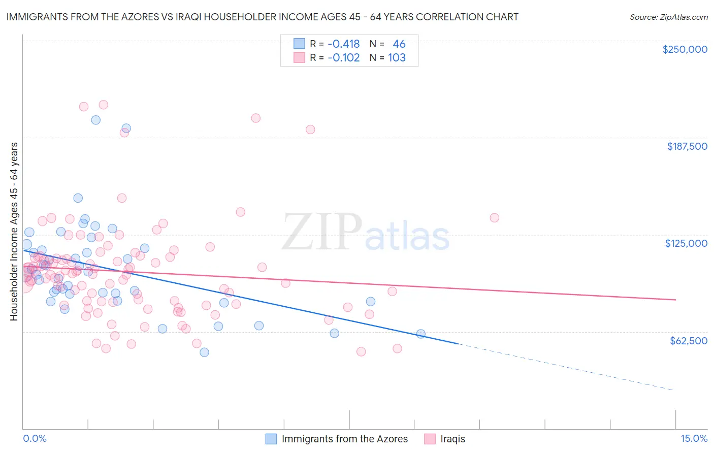 Immigrants from the Azores vs Iraqi Householder Income Ages 45 - 64 years