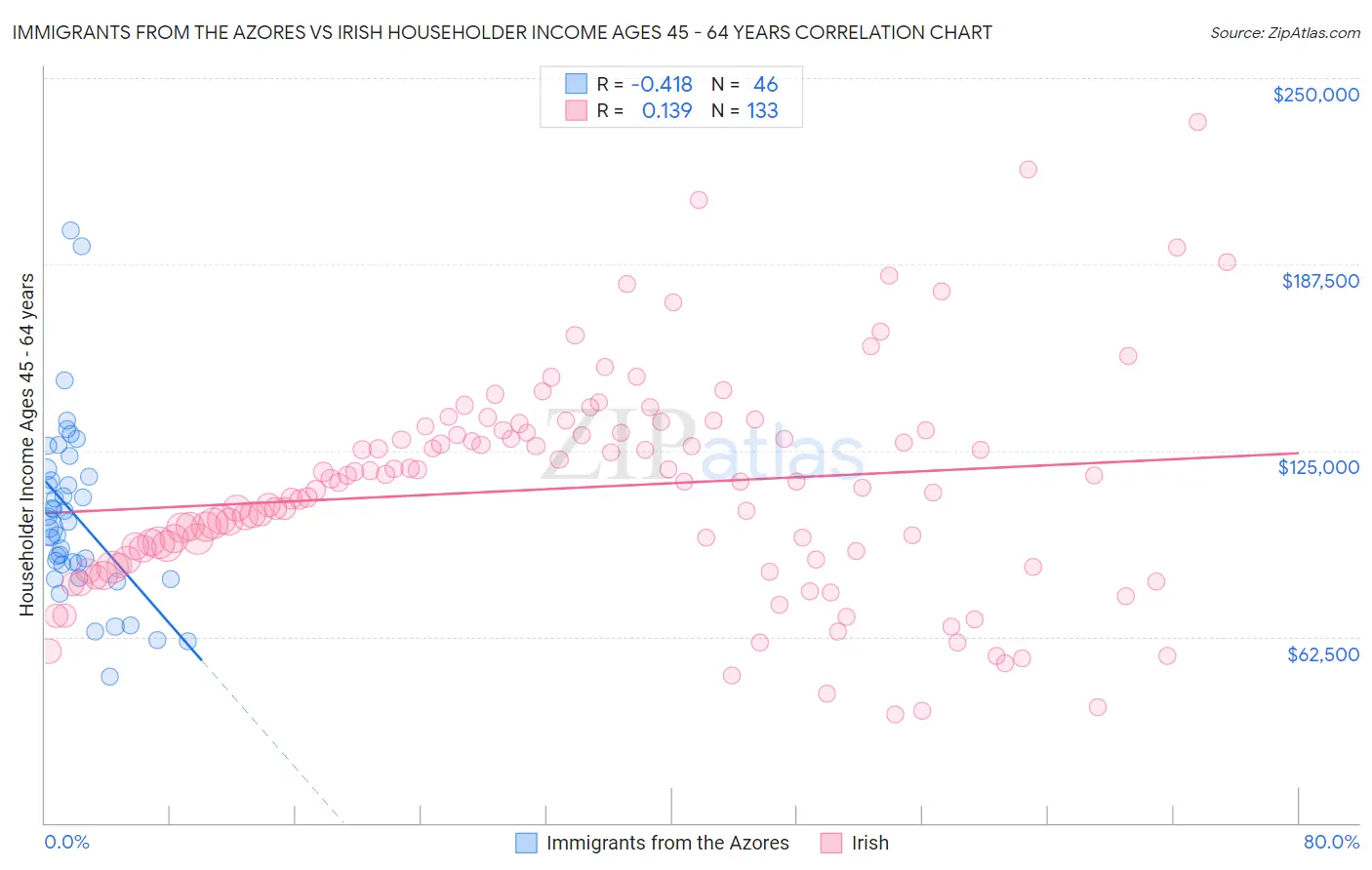 Immigrants from the Azores vs Irish Householder Income Ages 45 - 64 years