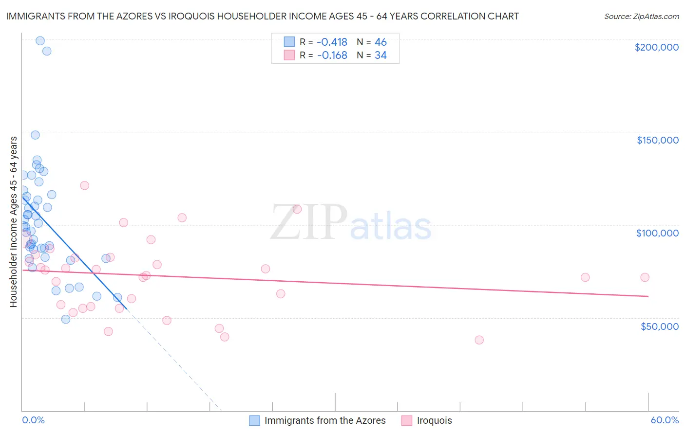 Immigrants from the Azores vs Iroquois Householder Income Ages 45 - 64 years