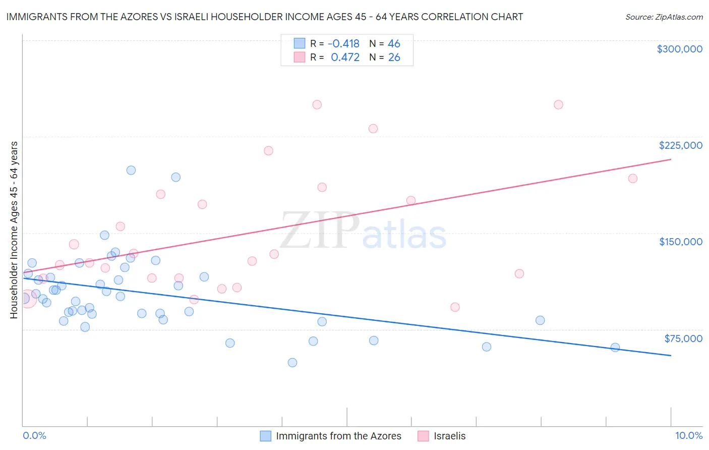 Immigrants from the Azores vs Israeli Householder Income Ages 45 - 64 years