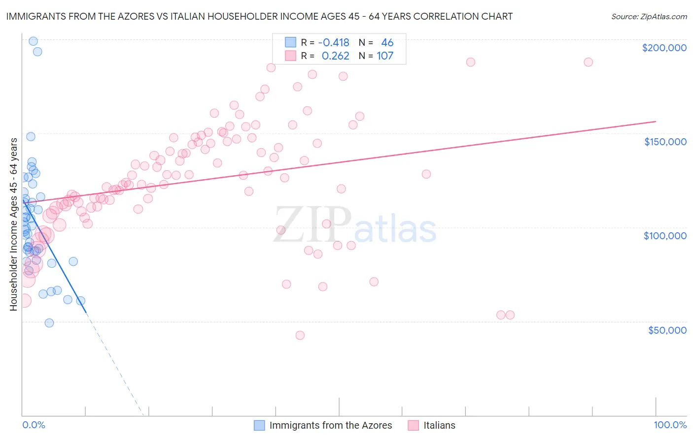 Immigrants from the Azores vs Italian Householder Income Ages 45 - 64 years