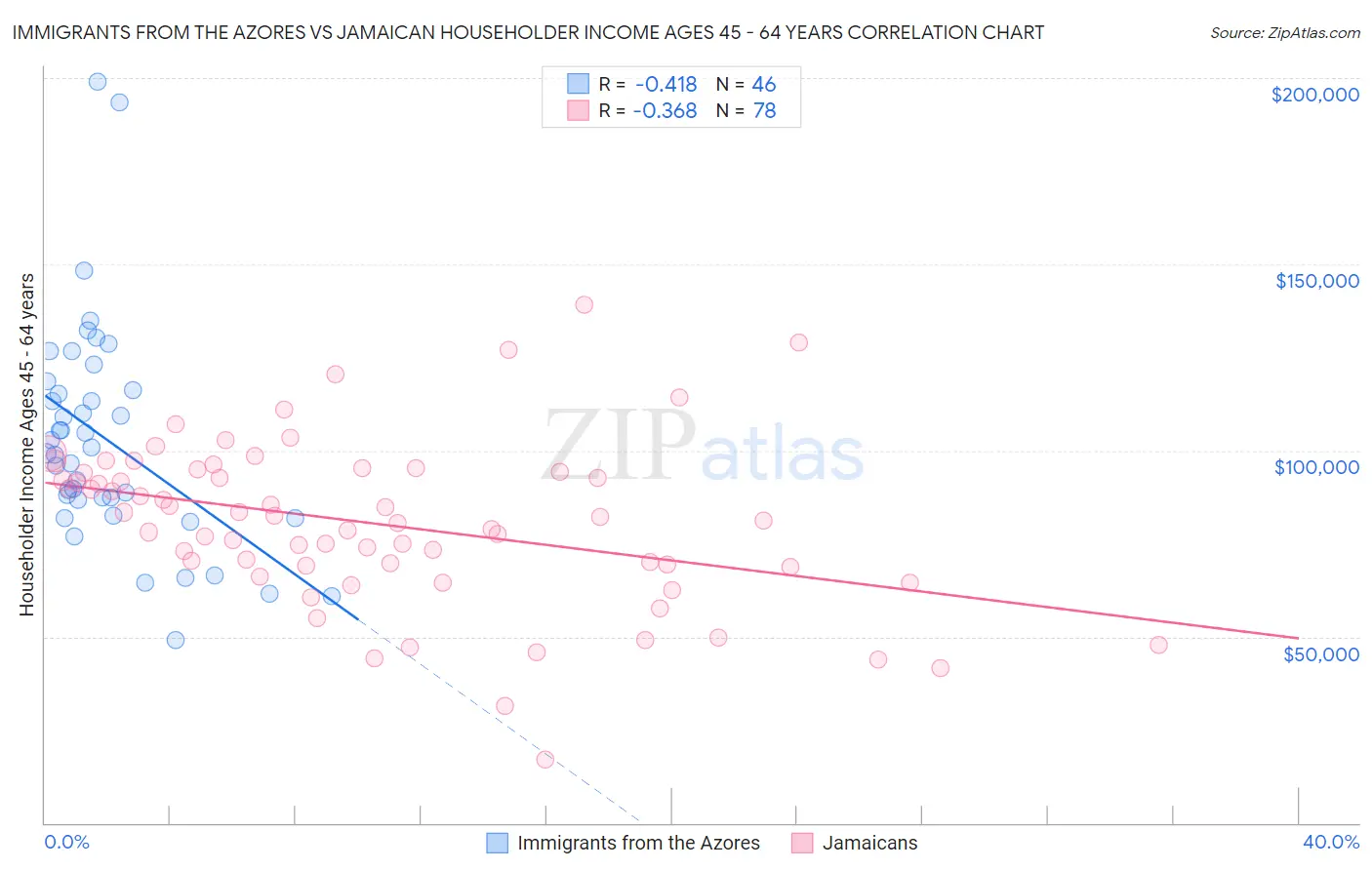 Immigrants from the Azores vs Jamaican Householder Income Ages 45 - 64 years