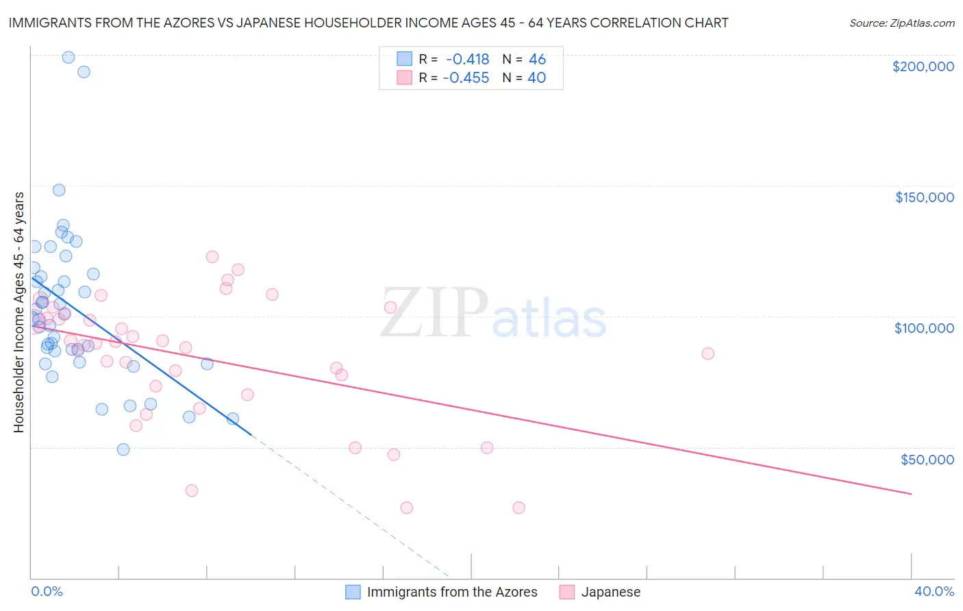 Immigrants from the Azores vs Japanese Householder Income Ages 45 - 64 years