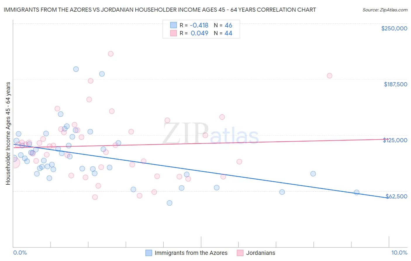 Immigrants from the Azores vs Jordanian Householder Income Ages 45 - 64 years