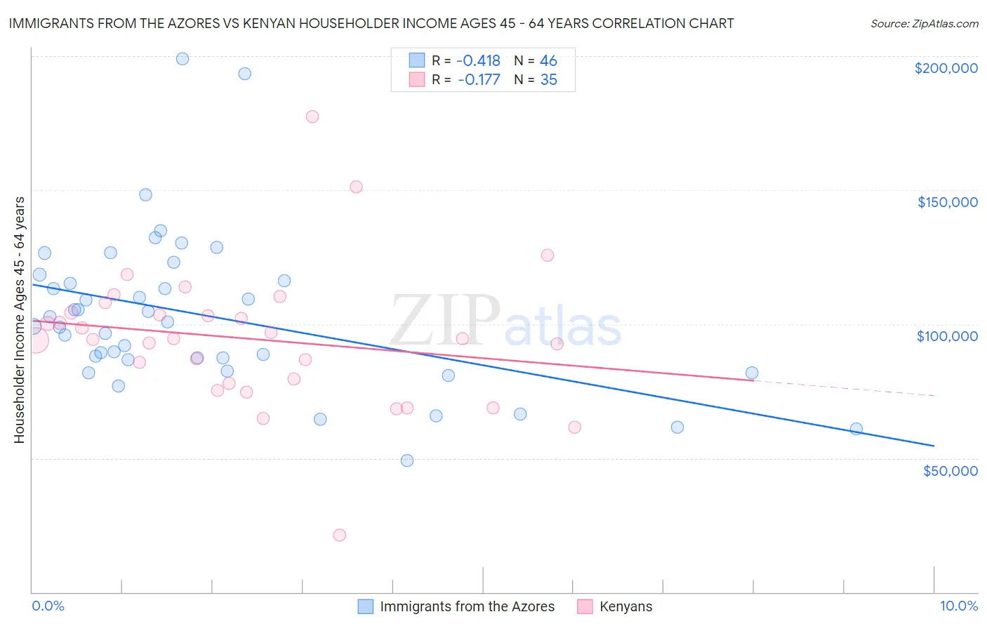 Immigrants from the Azores vs Kenyan Householder Income Ages 45 - 64 years