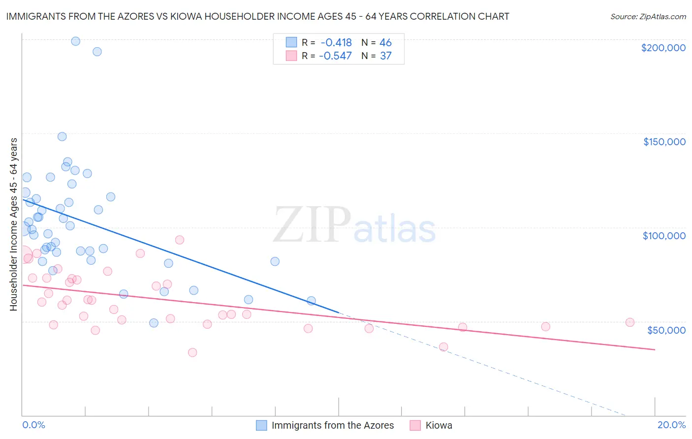 Immigrants from the Azores vs Kiowa Householder Income Ages 45 - 64 years