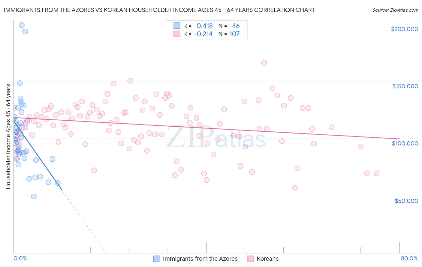 Immigrants from the Azores vs Korean Householder Income Ages 45 - 64 years