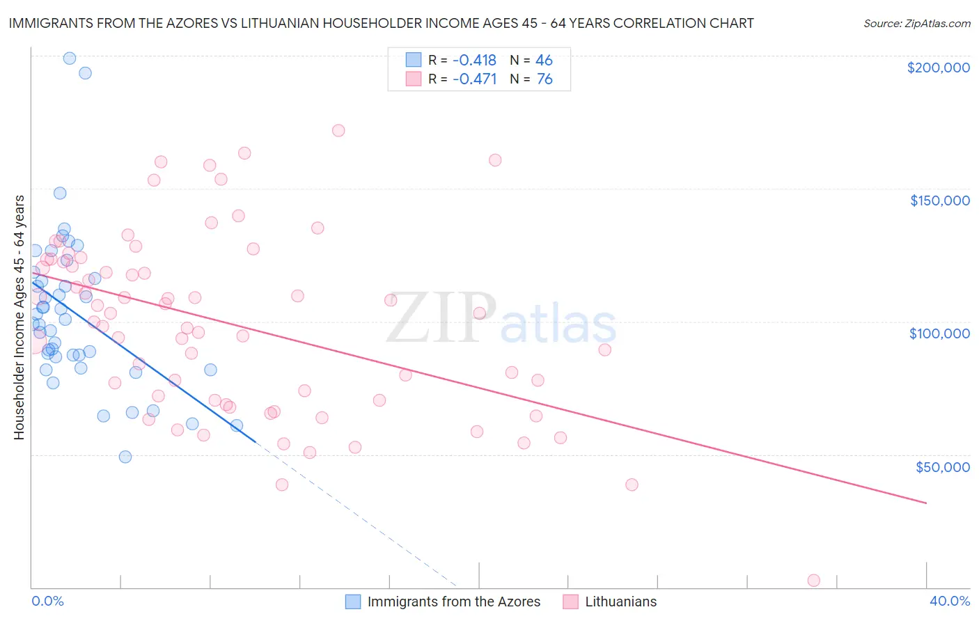 Immigrants from the Azores vs Lithuanian Householder Income Ages 45 - 64 years