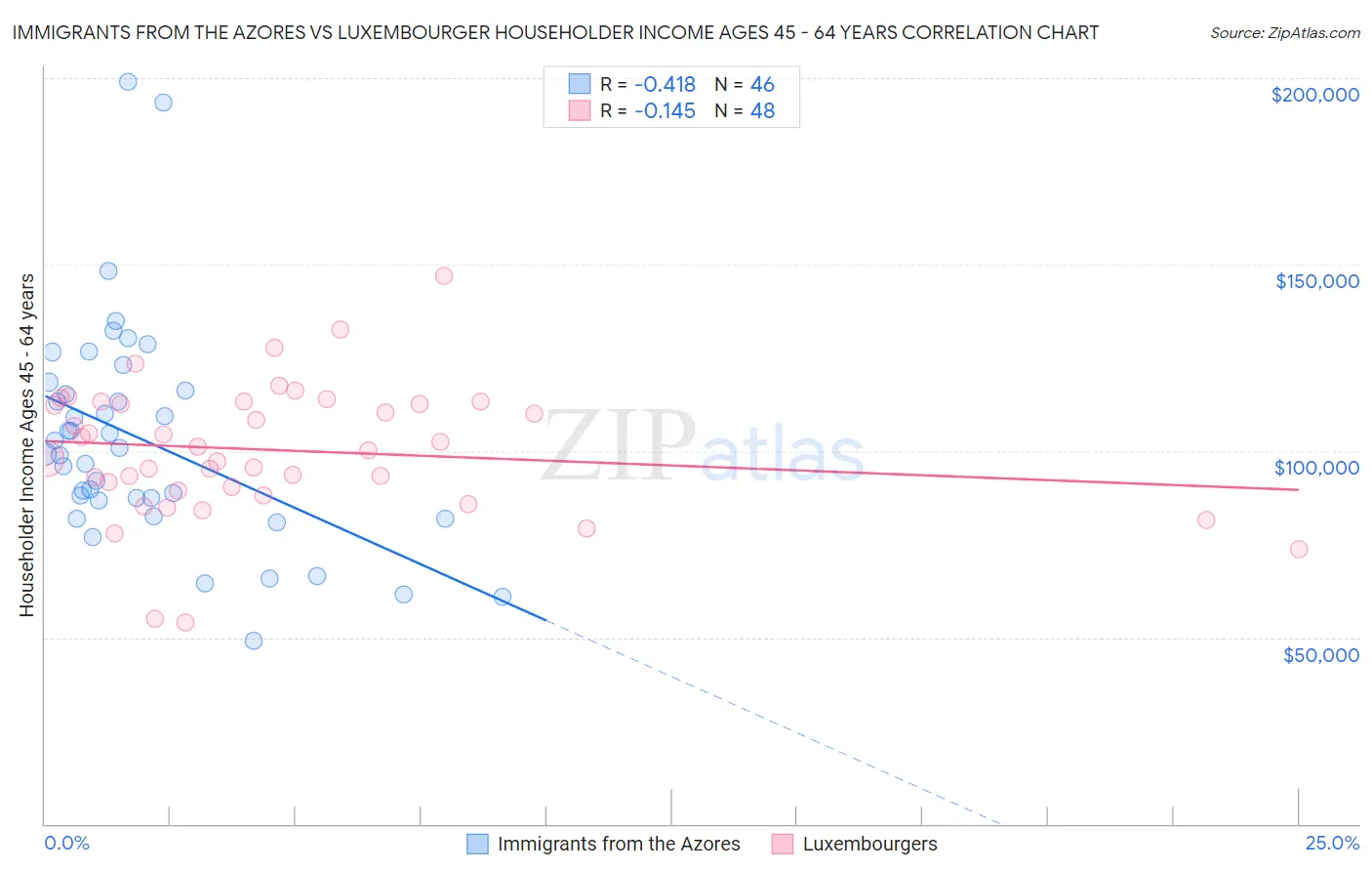 Immigrants from the Azores vs Luxembourger Householder Income Ages 45 - 64 years