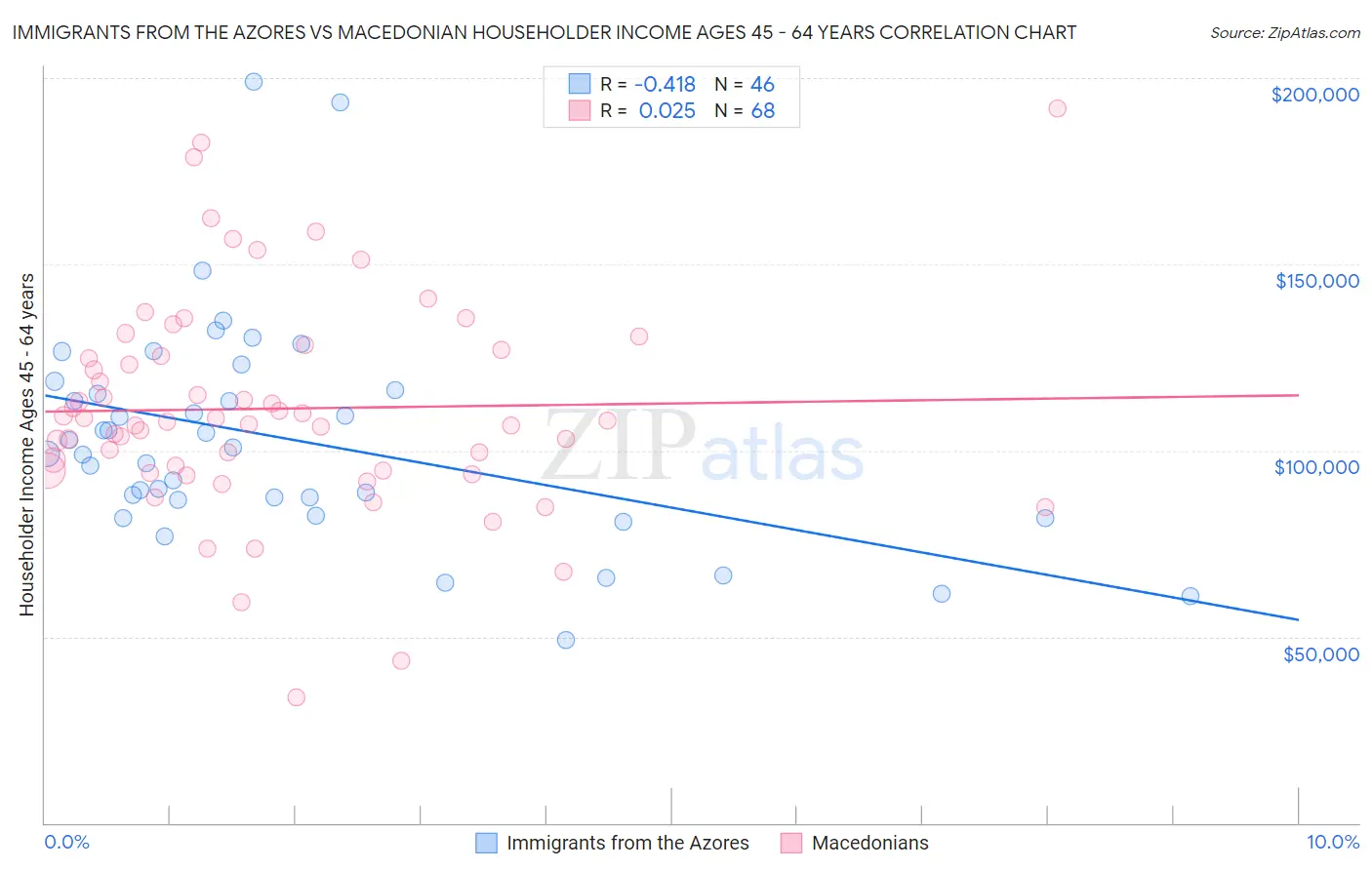 Immigrants from the Azores vs Macedonian Householder Income Ages 45 - 64 years