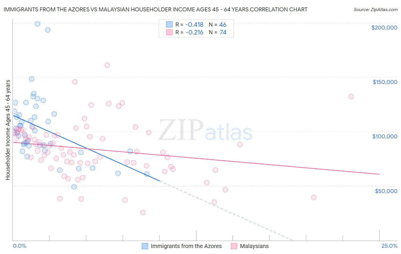 Immigrants from the Azores vs Malaysian Householder Income Ages 45 - 64 years