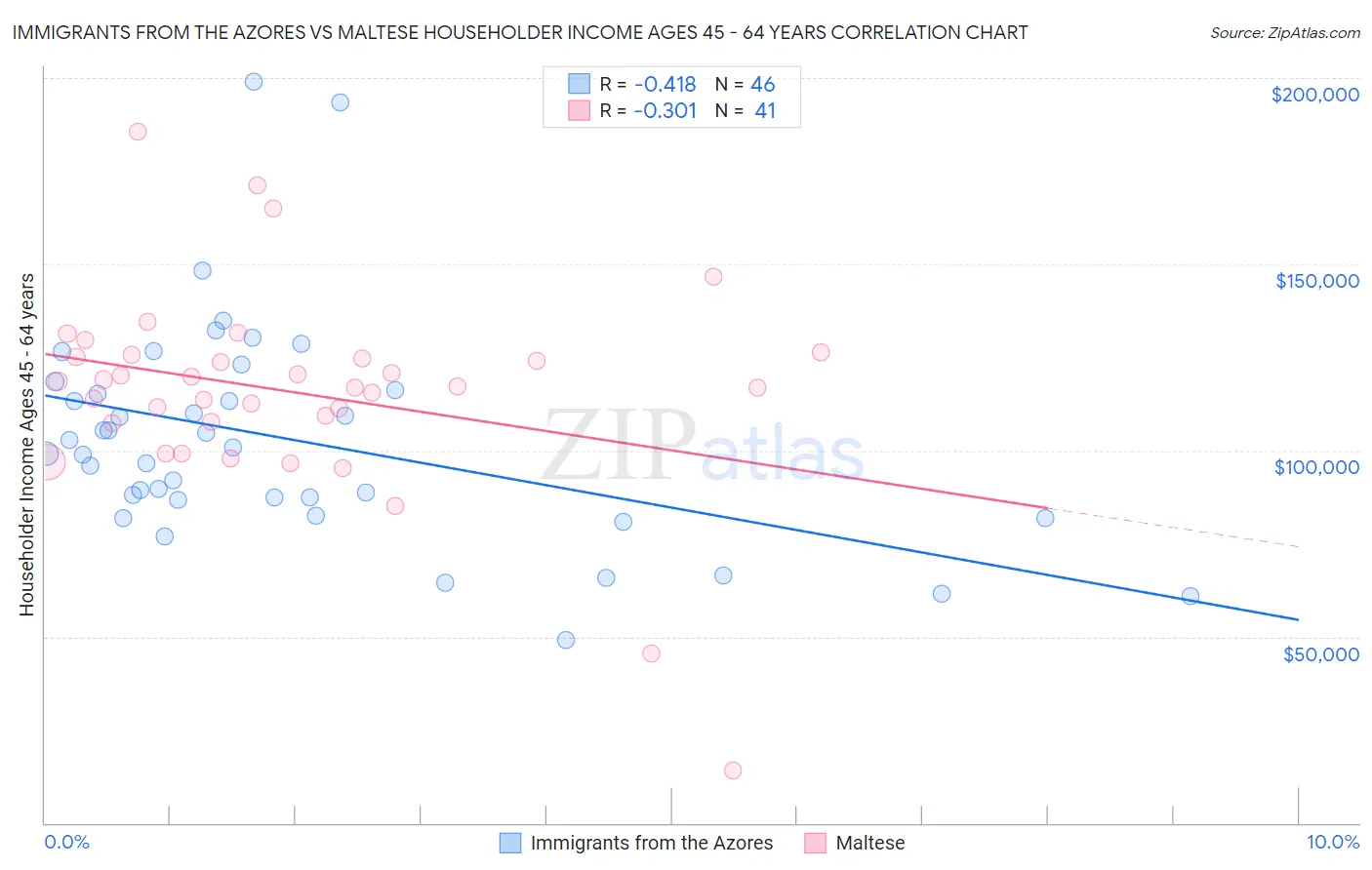 Immigrants from the Azores vs Maltese Householder Income Ages 45 - 64 years