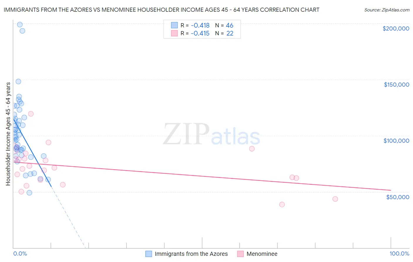 Immigrants from the Azores vs Menominee Householder Income Ages 45 - 64 years