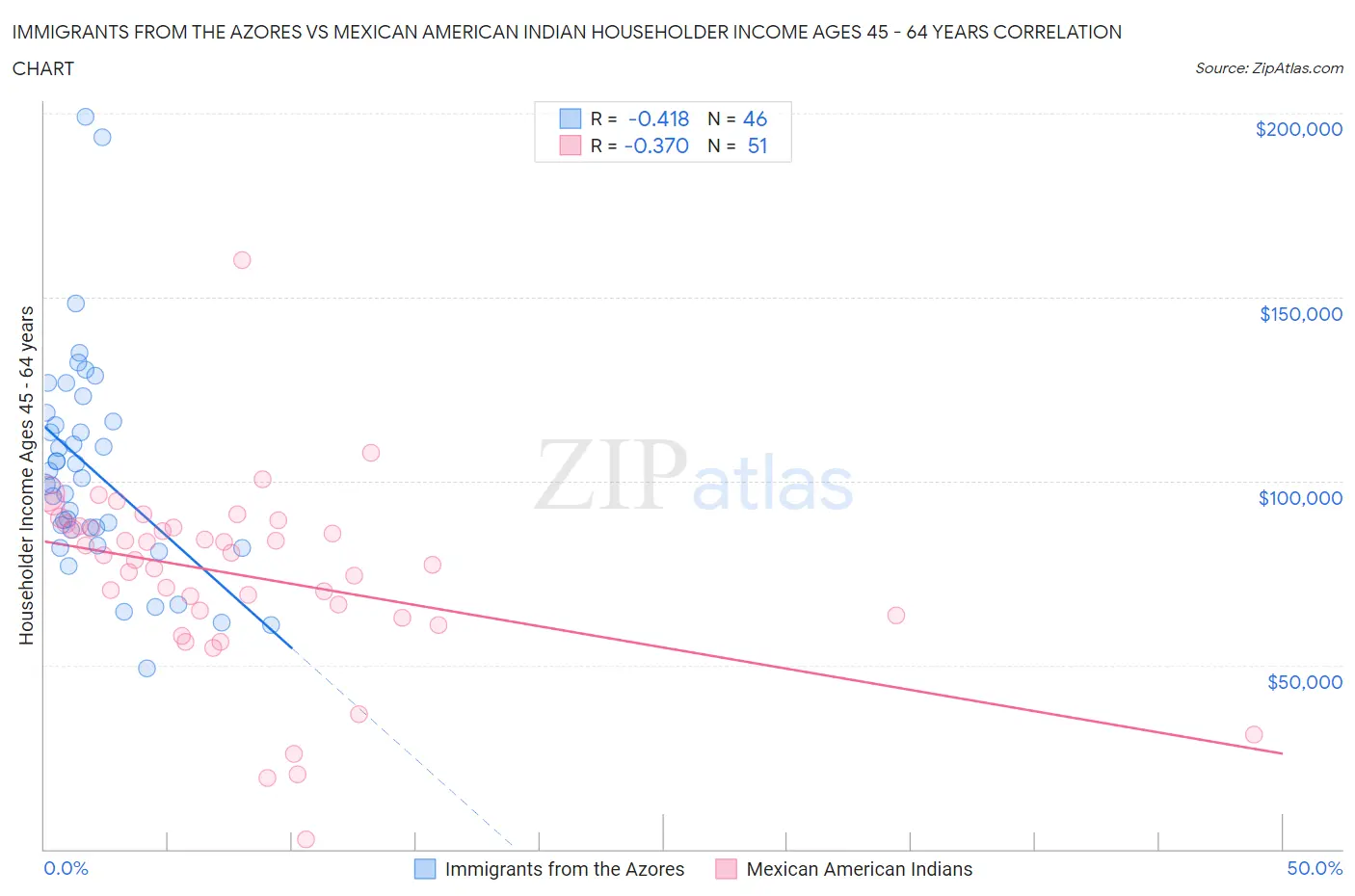 Immigrants from the Azores vs Mexican American Indian Householder Income Ages 45 - 64 years