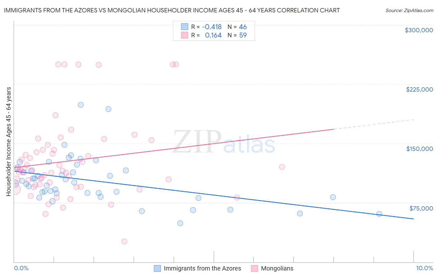 Immigrants from the Azores vs Mongolian Householder Income Ages 45 - 64 years