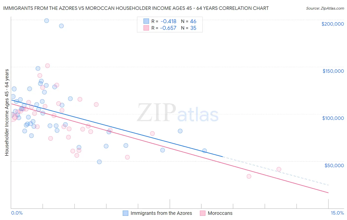 Immigrants from the Azores vs Moroccan Householder Income Ages 45 - 64 years