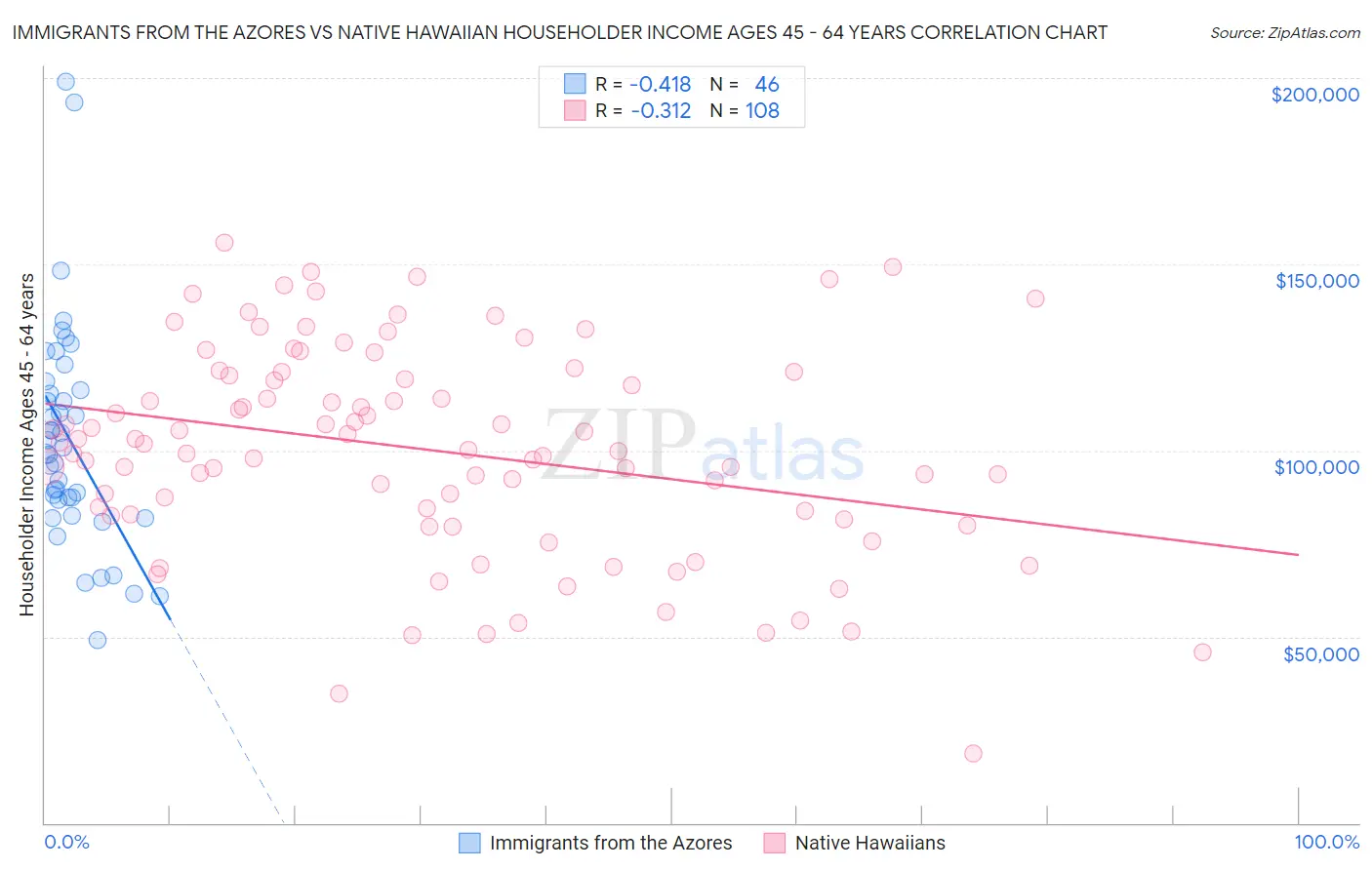 Immigrants from the Azores vs Native Hawaiian Householder Income Ages 45 - 64 years