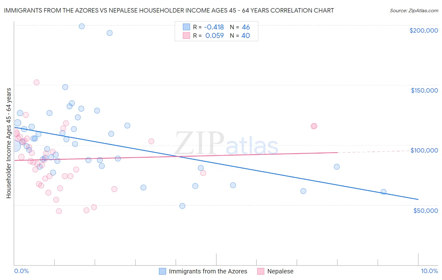 Immigrants from the Azores vs Nepalese Householder Income Ages 45 - 64 years