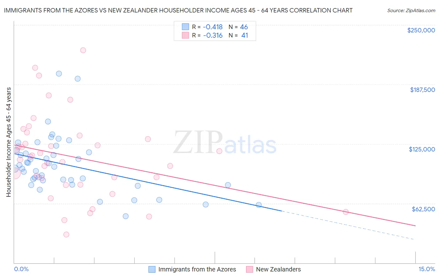 Immigrants from the Azores vs New Zealander Householder Income Ages 45 - 64 years