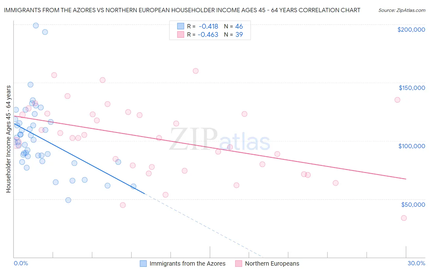 Immigrants from the Azores vs Northern European Householder Income Ages 45 - 64 years