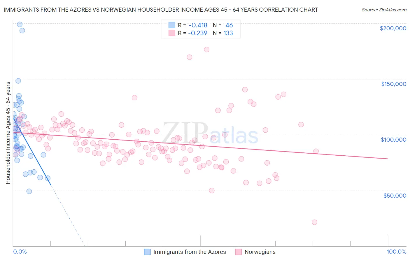 Immigrants from the Azores vs Norwegian Householder Income Ages 45 - 64 years