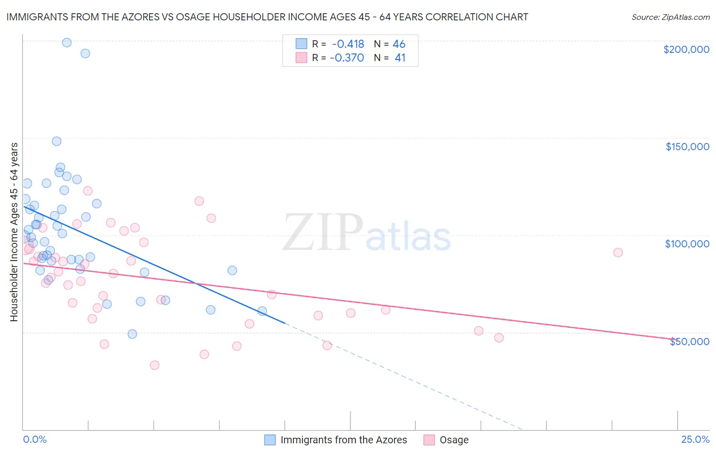 Immigrants from the Azores vs Osage Householder Income Ages 45 - 64 years