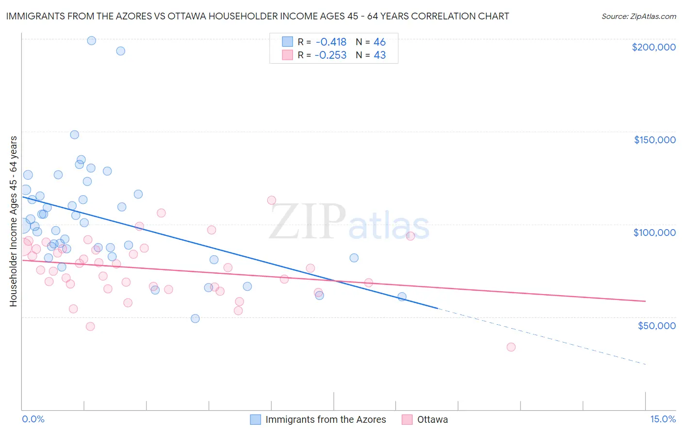 Immigrants from the Azores vs Ottawa Householder Income Ages 45 - 64 years