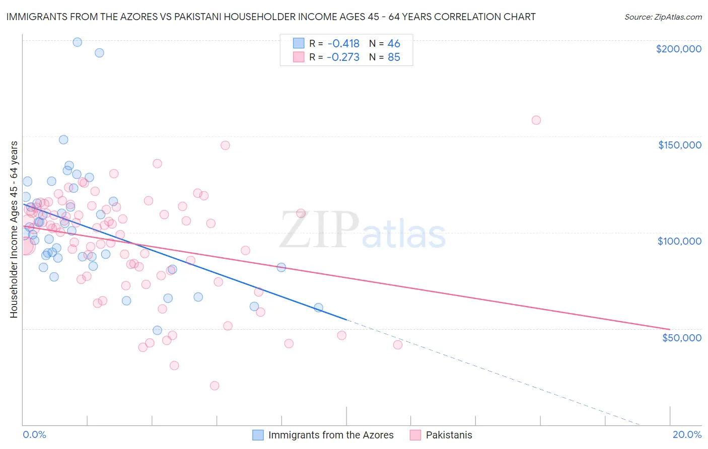 Immigrants from the Azores vs Pakistani Householder Income Ages 45 - 64 years