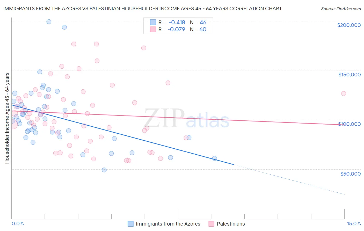 Immigrants from the Azores vs Palestinian Householder Income Ages 45 - 64 years