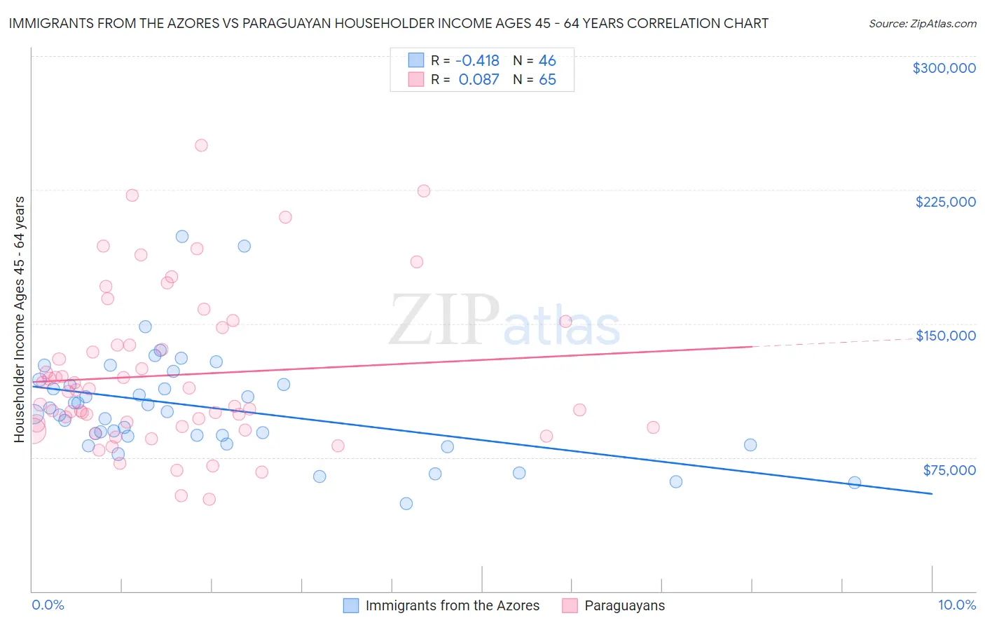 Immigrants from the Azores vs Paraguayan Householder Income Ages 45 - 64 years