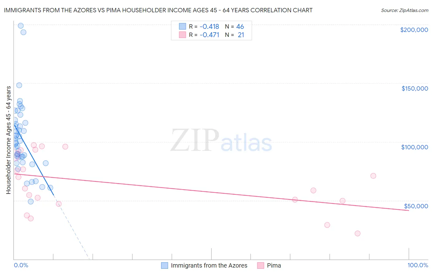 Immigrants from the Azores vs Pima Householder Income Ages 45 - 64 years