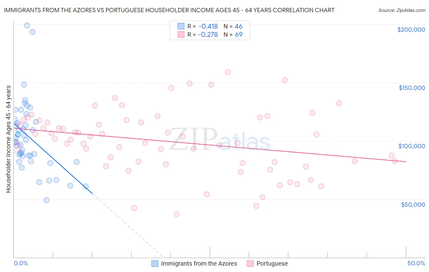 Immigrants from the Azores vs Portuguese Householder Income Ages 45 - 64 years