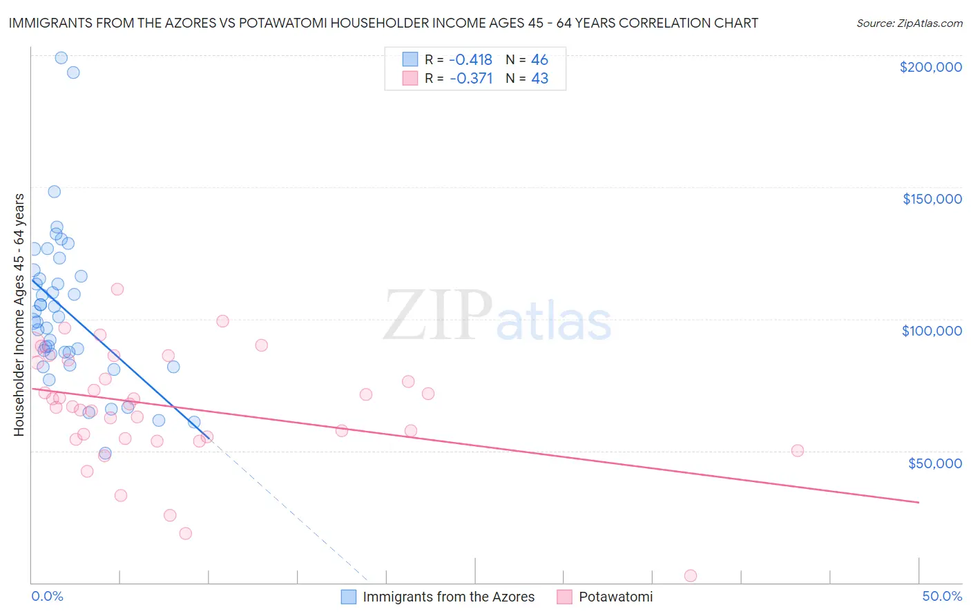 Immigrants from the Azores vs Potawatomi Householder Income Ages 45 - 64 years