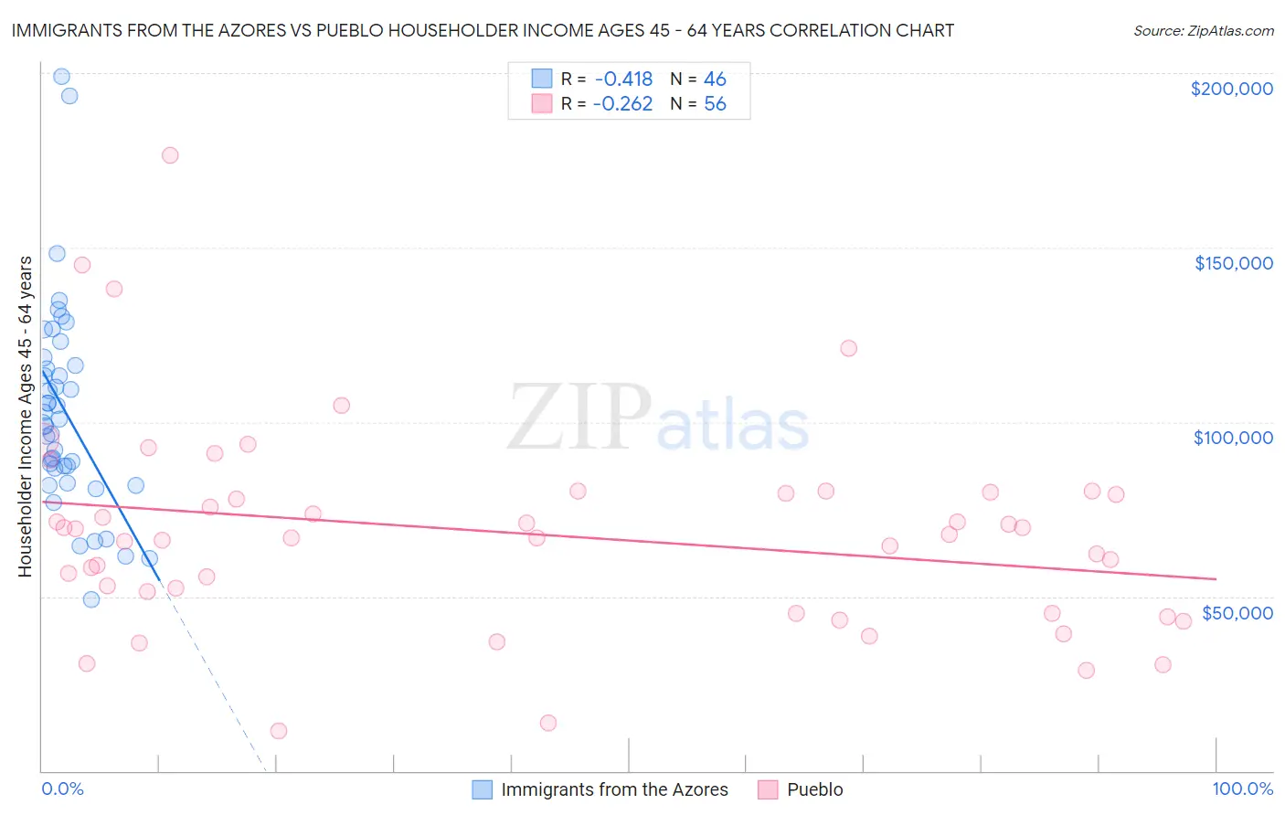 Immigrants from the Azores vs Pueblo Householder Income Ages 45 - 64 years