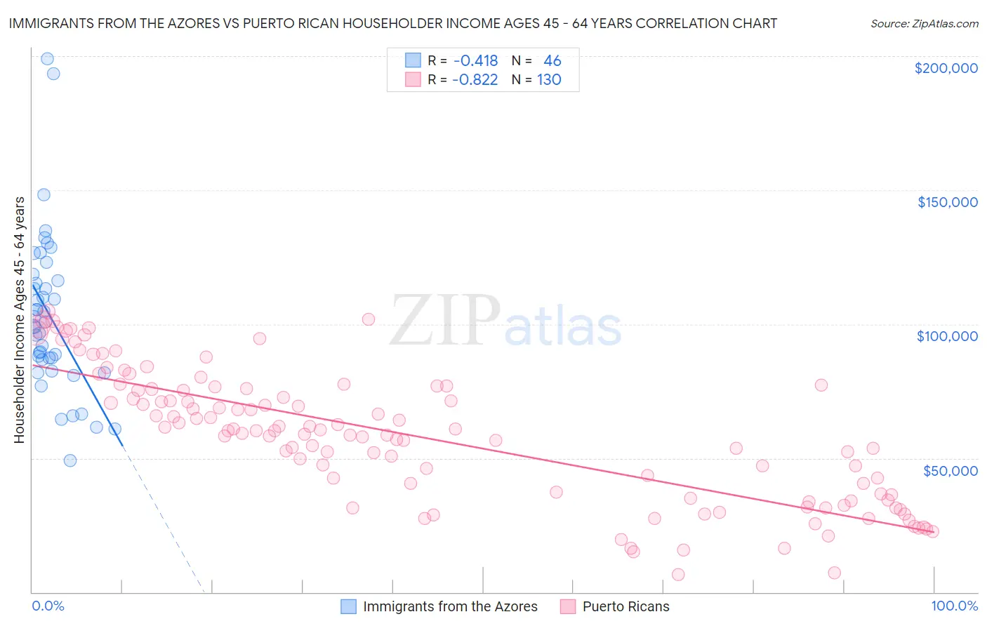 Immigrants from the Azores vs Puerto Rican Householder Income Ages 45 - 64 years