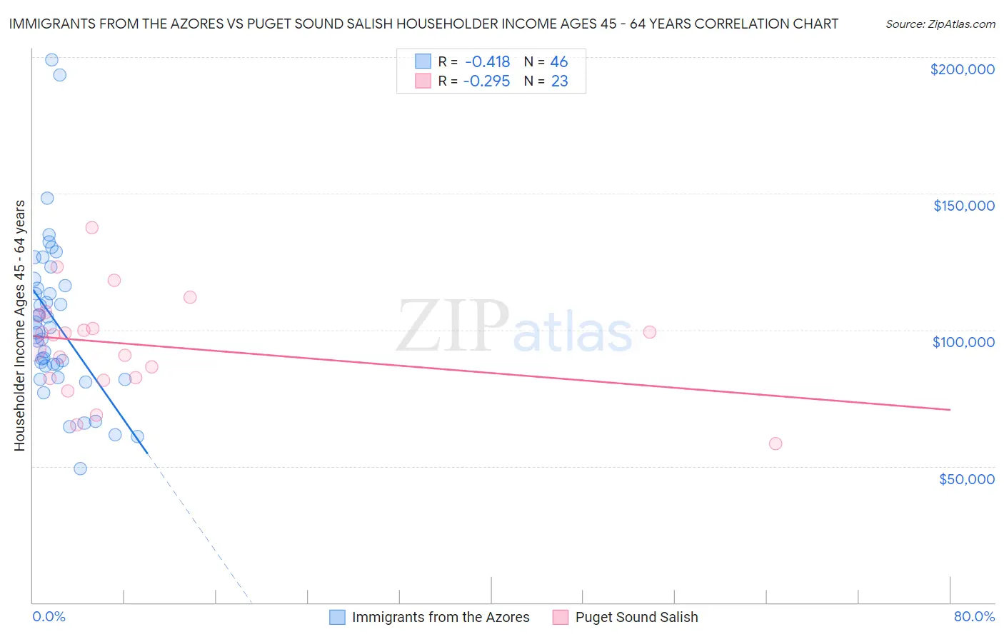 Immigrants from the Azores vs Puget Sound Salish Householder Income Ages 45 - 64 years