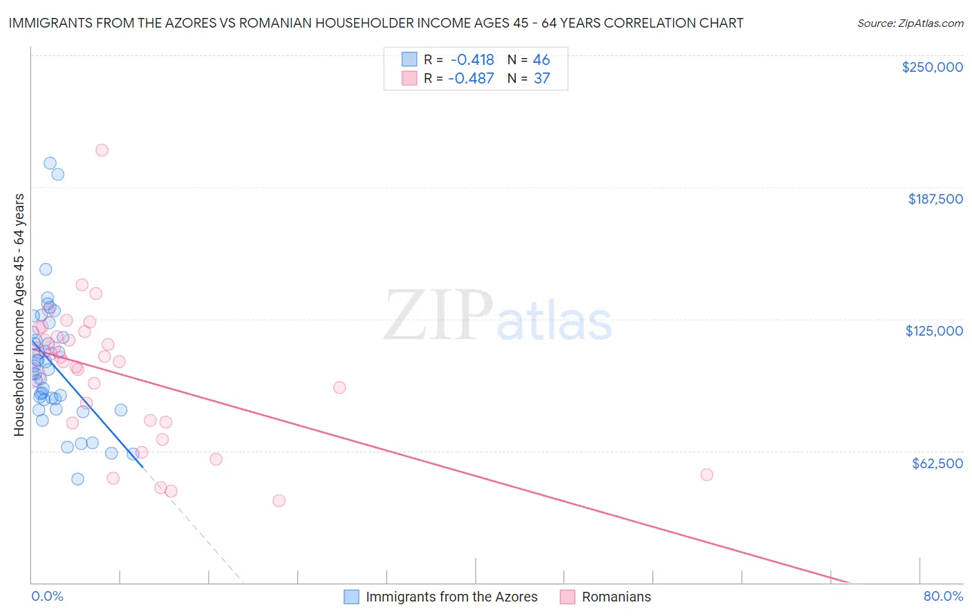 Immigrants from the Azores vs Romanian Householder Income Ages 45 - 64 years