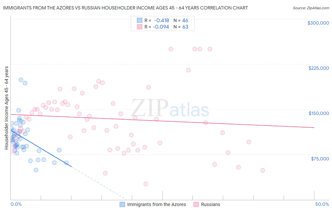 Immigrants from the Azores vs Russian Householder Income Ages 45 - 64 years