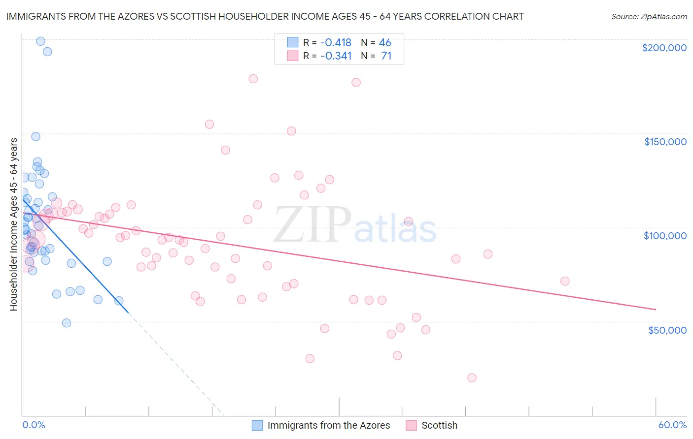 Immigrants from the Azores vs Scottish Householder Income Ages 45 - 64 years