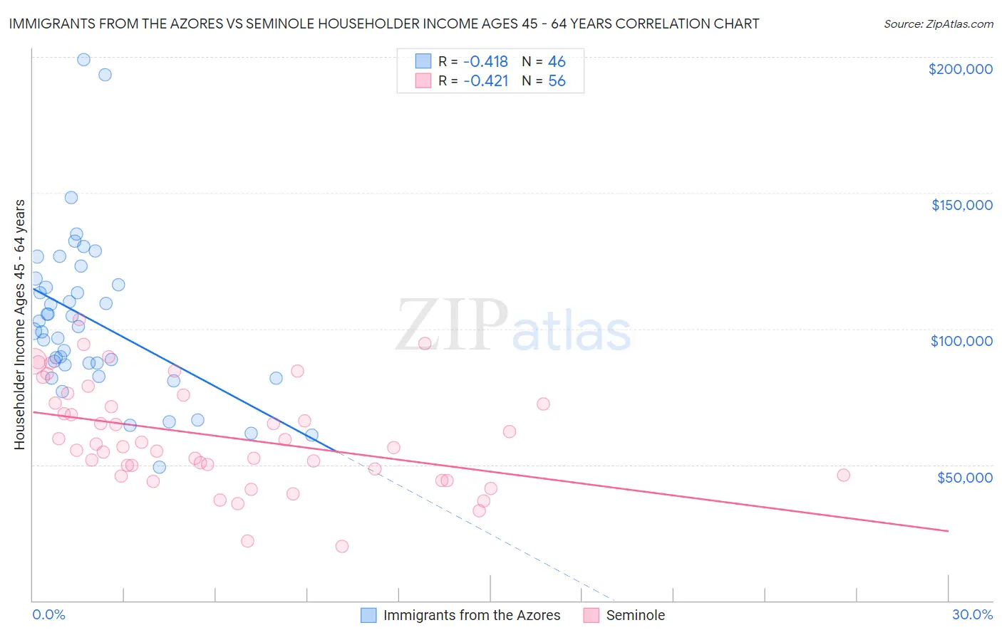 Immigrants from the Azores vs Seminole Householder Income Ages 45 - 64 years