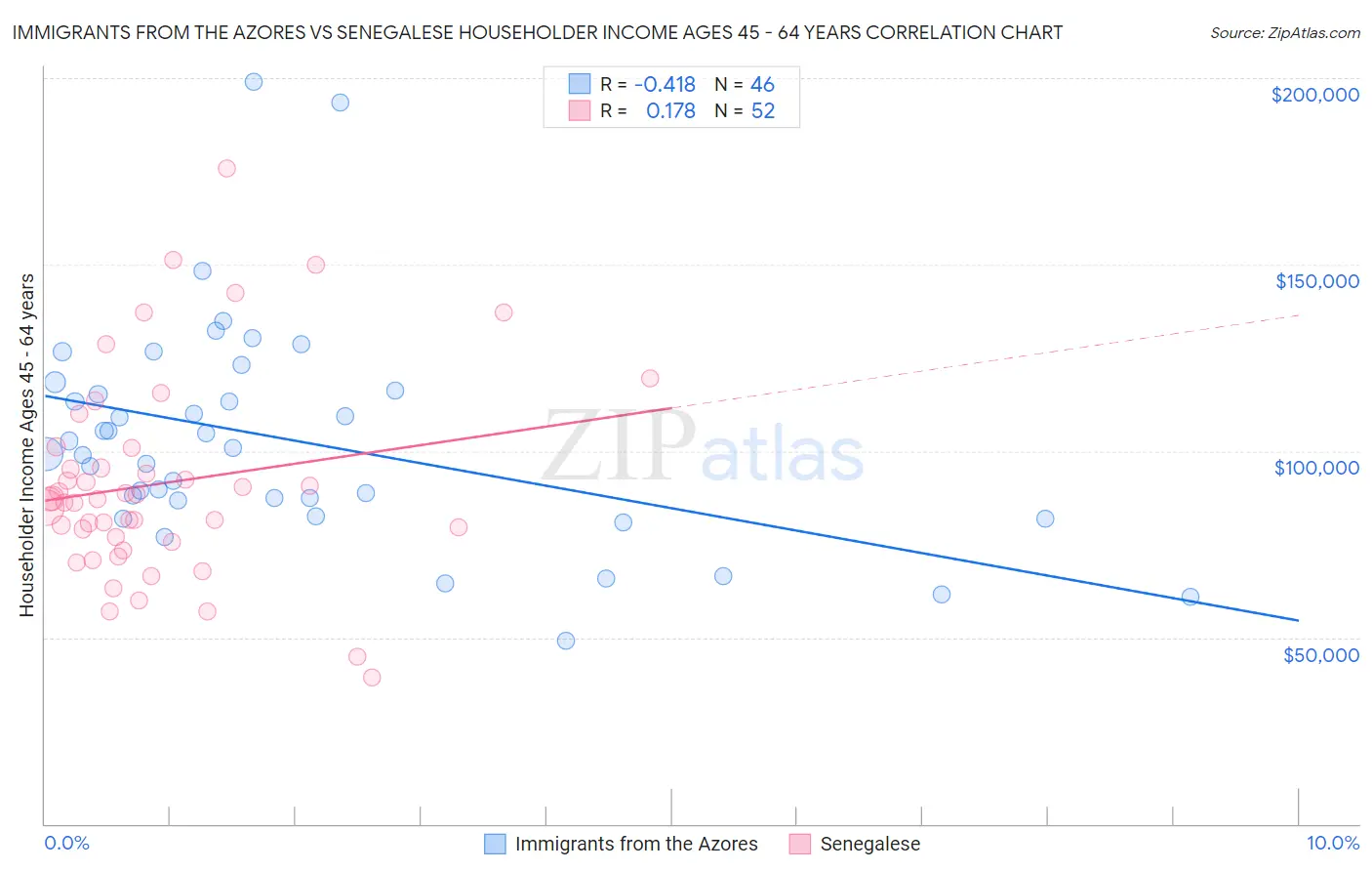 Immigrants from the Azores vs Senegalese Householder Income Ages 45 - 64 years