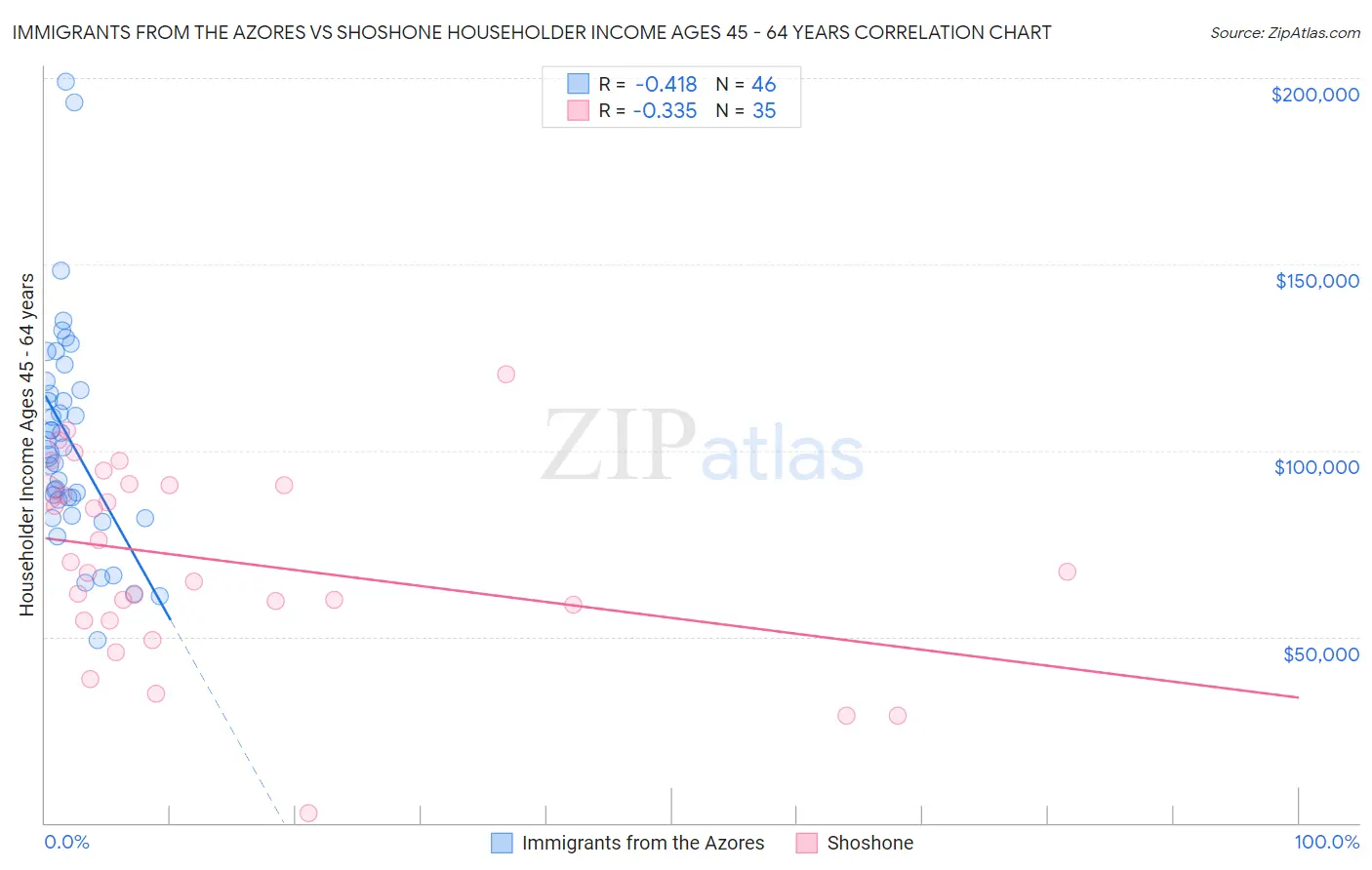 Immigrants from the Azores vs Shoshone Householder Income Ages 45 - 64 years