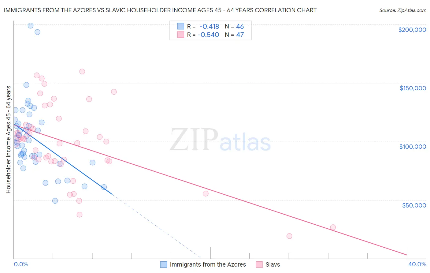 Immigrants from the Azores vs Slavic Householder Income Ages 45 - 64 years