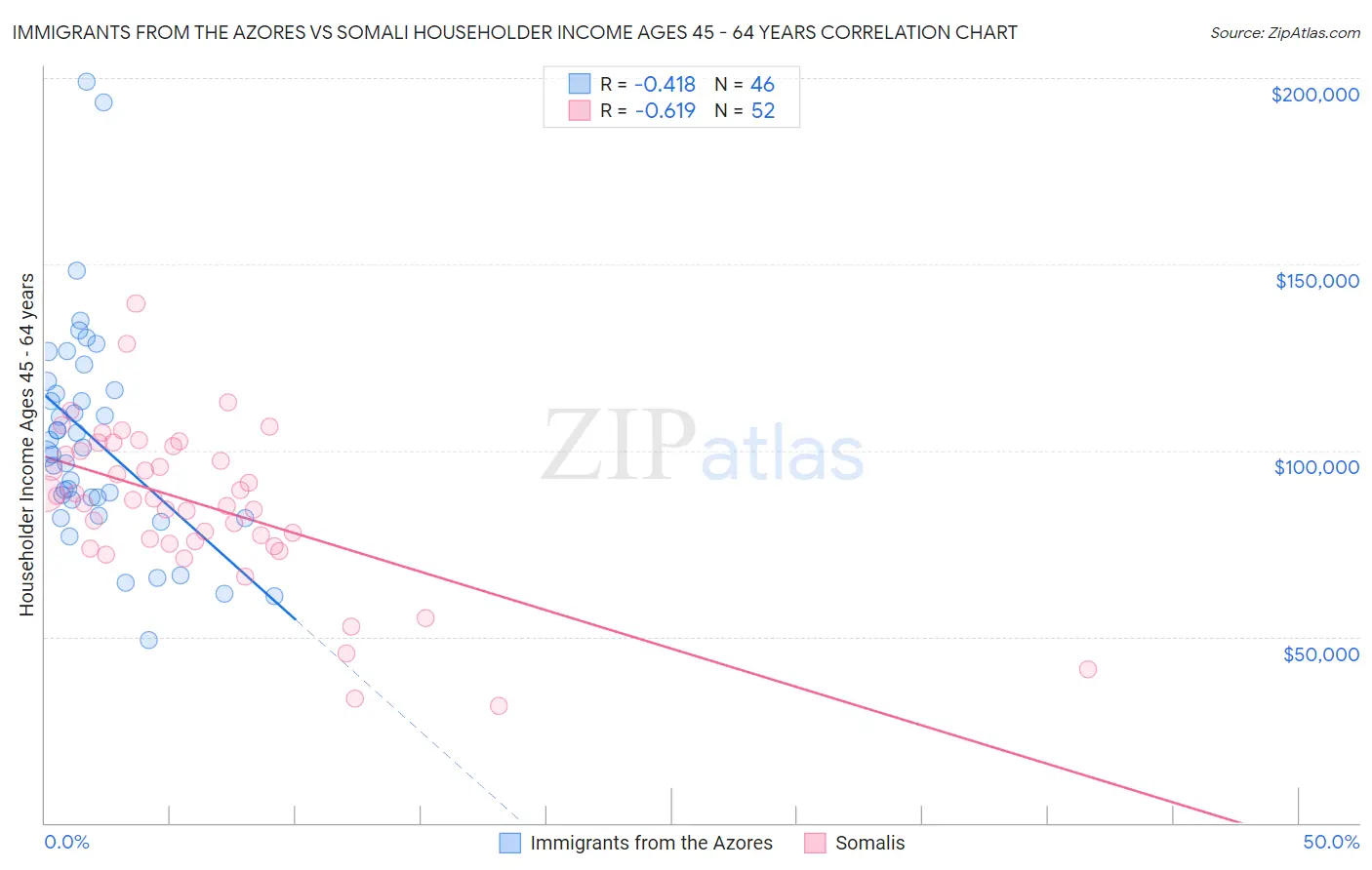 Immigrants from the Azores vs Somali Householder Income Ages 45 - 64 years