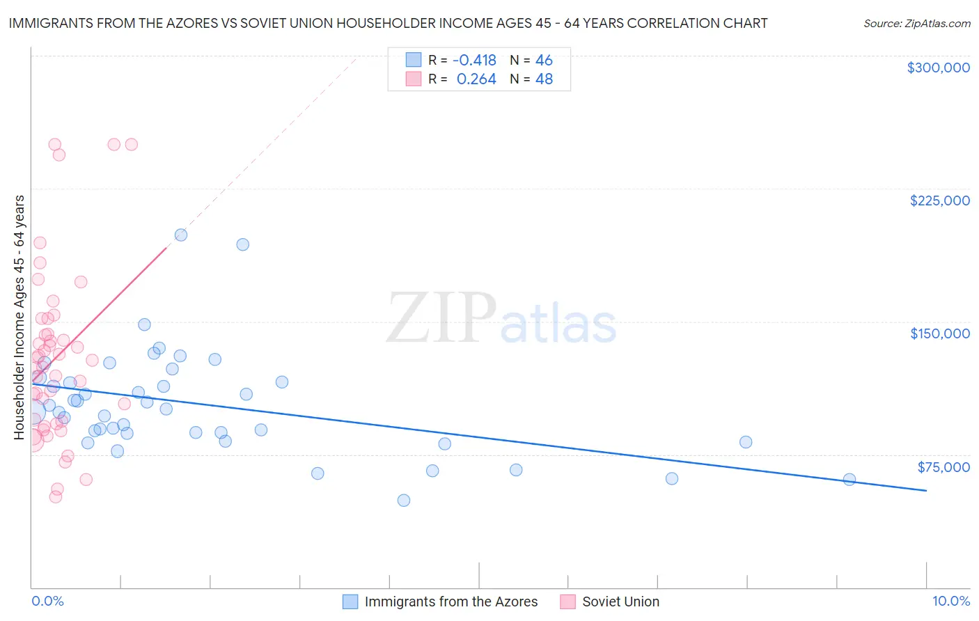 Immigrants from the Azores vs Soviet Union Householder Income Ages 45 - 64 years